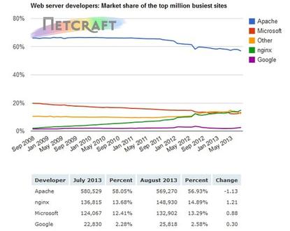 NGINX is now the second most widely used Web server software among the top million web sites, according to Netcraft. 