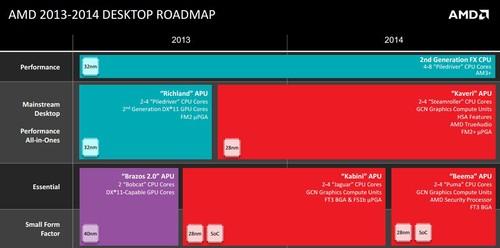AMD's desktop chip roadmap for 2014