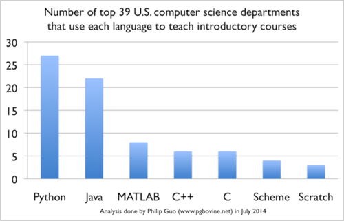Top top programming languages used for U.S. computer science introductory classes 