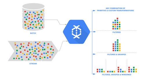 Cloud Dataflow provides a unified computation model for batch and streaming processing