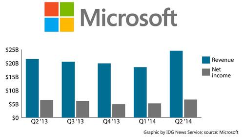 Microsoft reported record revenue for Q2 2014.