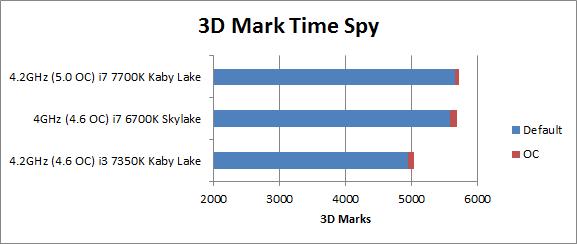 Gigabyte Z170X Designare motherboard results in 3D Mark at default clocks and overclocked.