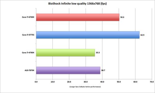 BioShock Infinite also favors the more efficient Intel CPU cores.