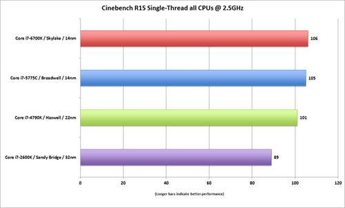 2nd, 4th, 5th and 6th gen CPUs all at 2.8GHz.