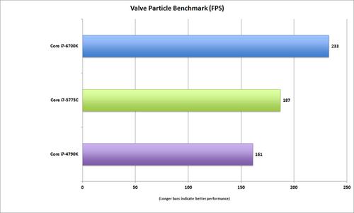 Valve particle benchmark measures CPU performance in performing gaming physics.