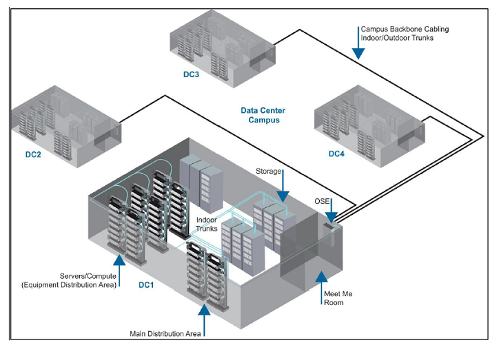 Figure 3: Connectivity within a data centre campus