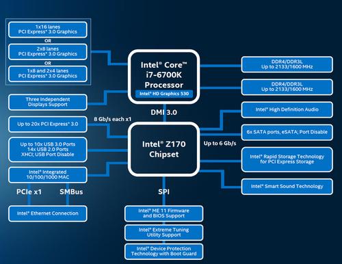 Skylake’s biggest contribution to desktops will be the Z170 chipset that adds PCIe Gen 3.